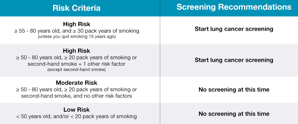 Low-dose lung screening risk factors